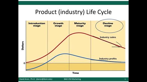 Product Life Cycle Prodcut Extension