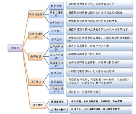 市场部职位分工及流程 Word文档在线阅读与下载 无忧文档