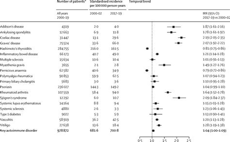 Incidence Prevalence And Co Occurrence Of Autoimmune Disorders Over