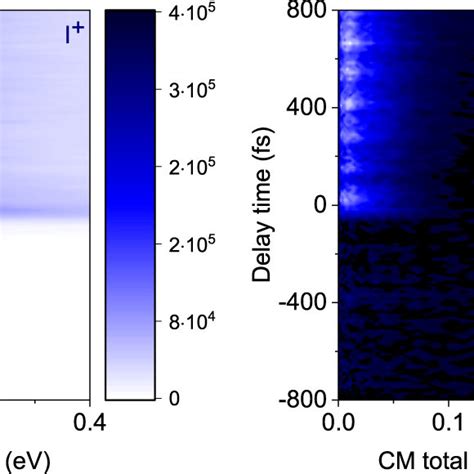 2D False Color Maps Of The Center Of Mass CM Total Translational Or