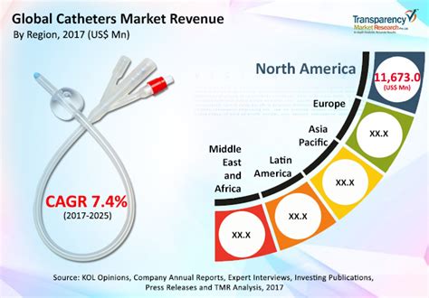 Catheters Market Analysis Size Share Trends Current Demand And