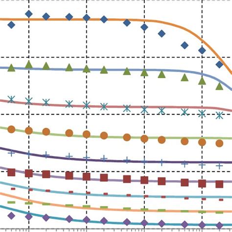 Comparison Of The Model Solid Lines And The Measured Capacitance Of