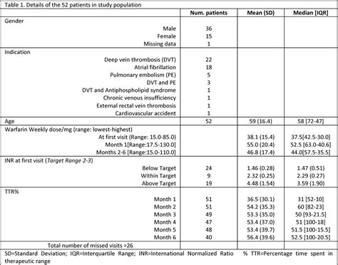 Table From Improving Warfarin Therapy Through Implementation Of A