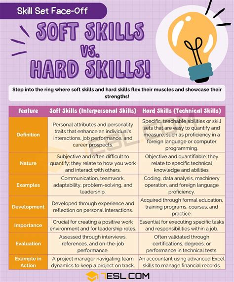 Soft Skills Vs Hard Skills Difference Between These Skills • 7esl