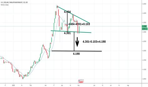 Usd Myr Chart U S Dollar Malaysian Ringgit Rate Tradingview