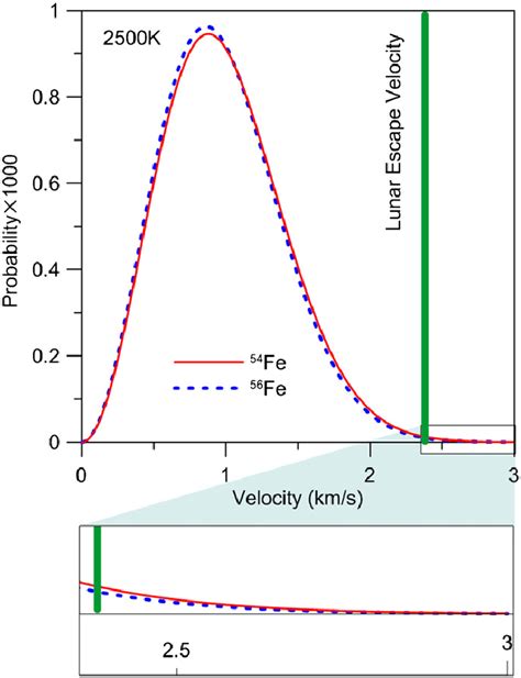 iron isotopic fractionation  thermal escape