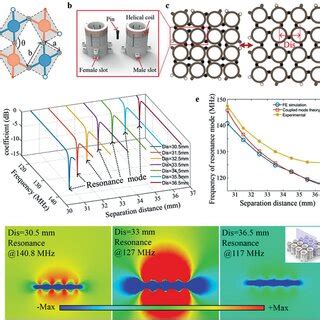 Electromagnetic Properties Analysis Of The D Tunable Metamaterial A