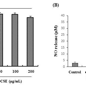 Effect Of Cse On The Cell Viability And No Production In Lps Stimulated