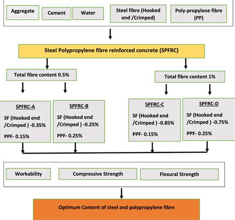 Methodology For Usage Of Steel And Polypropylene Fibres In Concrete Mixes Download Scientific