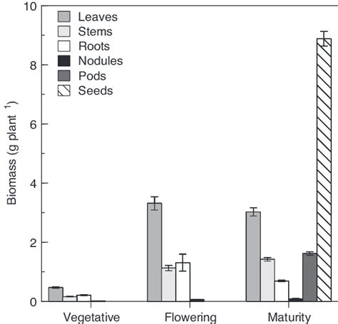 Biomass G Plant 1 Of Each Plant Component Of Pea Grown In A