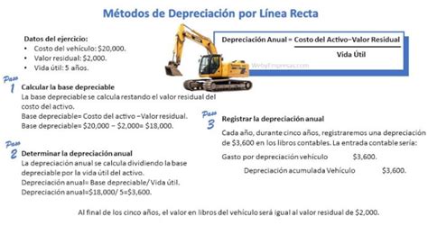 Ejemplos De M Todos De Depreciaci N Por L Nea Recta Ejercicios Paso