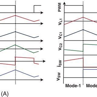 Steadystate Waveforms Of Inductor Currents Capacitor Voltages