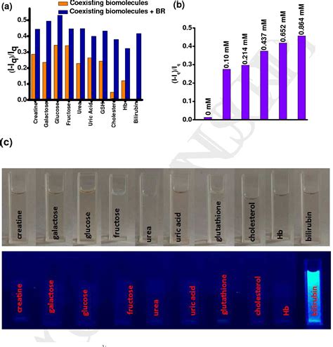 Figure 4 From Fluorescence Turn On Detection Of Bilirubin Using Fe Iii