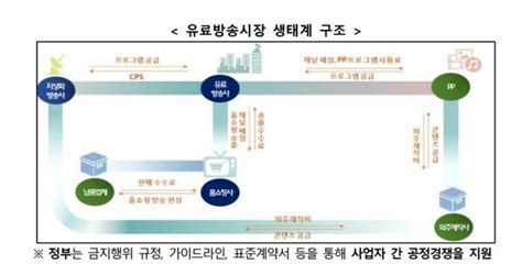 유료방송 제도개선방안 핵심비규제 Ott와 형평성 맞춘다