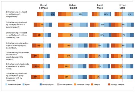 Societies Free Full Text Ruralurban Gender And Digital Divides