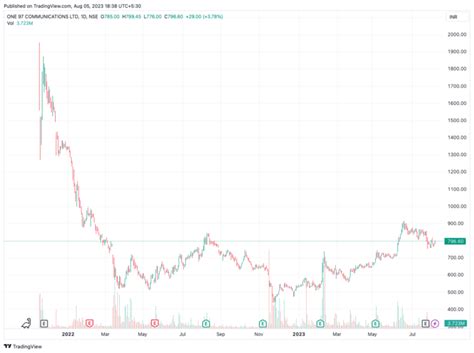 Paytm Share Price Target 2024, 2025, 2026, 2027, 2030 Prediction