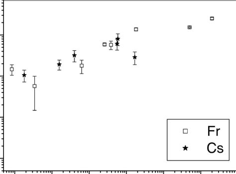 Yield Ratio Of Cs And Fr Isotopes From The Target With The Tantalum Download Scientific Diagram