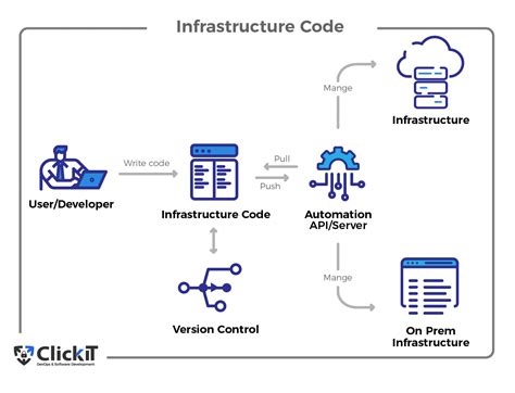 The Best Infrastructure As Code Tools For 2022