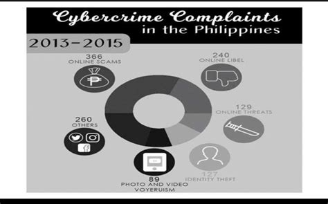 Solved Cybercrime Complaints In The Philippines 2013 2015 366 240