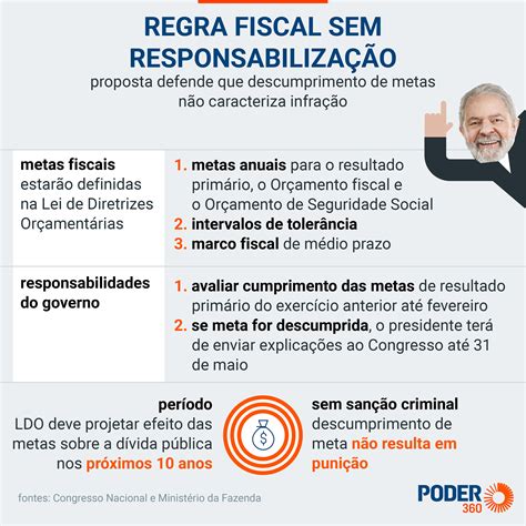 Entenda Como Vai Funcionar A Regra Para Gastos Sob Lula