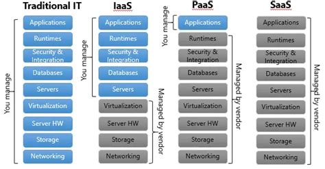 Saas Paas Iaas Diagram