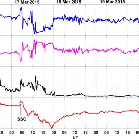 Temporal Variations Of Interplanetary Magnetic Field Bz