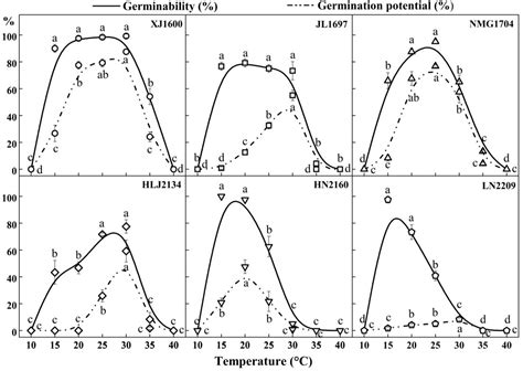 Germination Response Of Black Nightshade Solanum Nigrum To