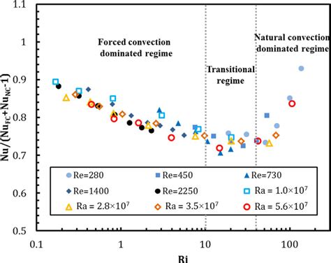 Effective Nusselt Number Nu Eff As A Function Of Richardson Number Ri