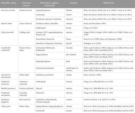 Frontiers Insights Into Insecticide Resistance Mechanisms In Invasive