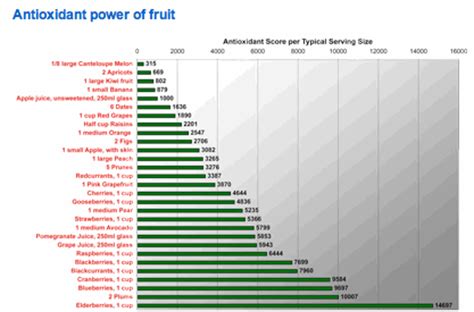 Antioxidant Chart