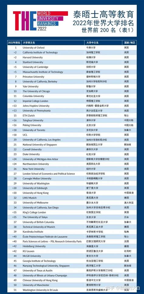 2022年泰晤士times世界大学排名正式发布 美国八所大学进前十！ 知乎