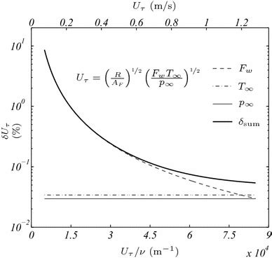 Relative uncertainty in measurements of Uτ documentclass 12pt minimal