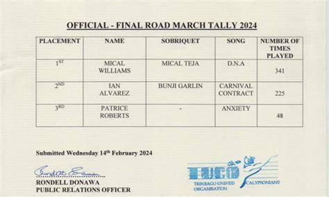 Mical Tejas Dna Wins Road March Tobago Updates