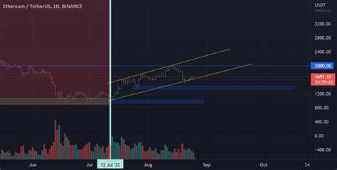 Technical Analysis Of Eth For Binance Ethusdt By Edeveloper Tradingview