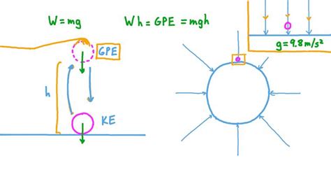 Lesson Gravitational Potential Energy Nagwa