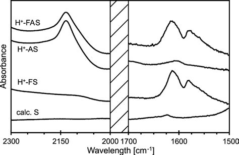 Background Subtracted Ir Spectra Recorded At Room Temperature In Ar