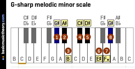 basicmusictheory.com: G-sharp melodic minor key signature