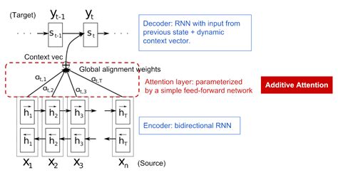 Transformer Neural Network Architecture