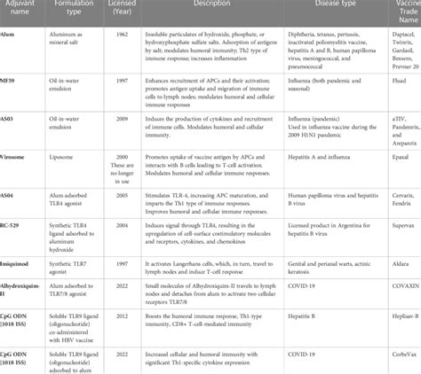 Licensed vaccine adjuvants for human use. | Download Scientific Diagram