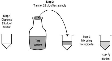 Serial Dilution Diagram