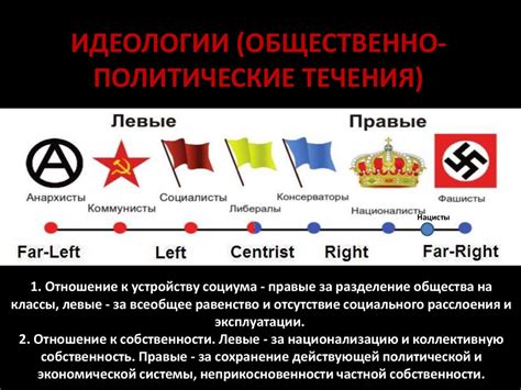 4 Великие идеологии презентация онлайн