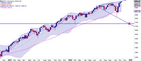 Weekend Charts Highway To The Danger Zone Northmantrader