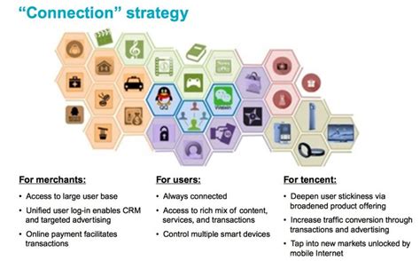 Tencent's Connection strategy. (Source: Tencent 2015 Annual Report ...