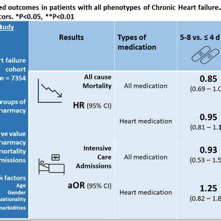 Polypharmacy Related Outcomes In Patients With All Phenotypes Of