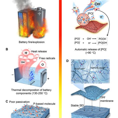 Mitigation Of Battery Thermal Runaway By The Smart Risk Responding