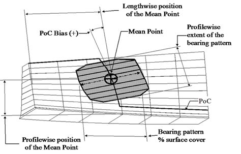 Bearing pattern design characteristics | Download Scientific Diagram