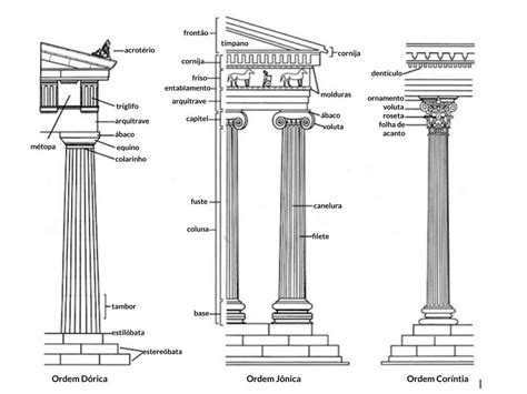 O que são as chamadas ordens arquitetônicas gregas Quais seus