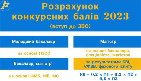 Як розраховується конкурсний бал? | Освіта-Інфо