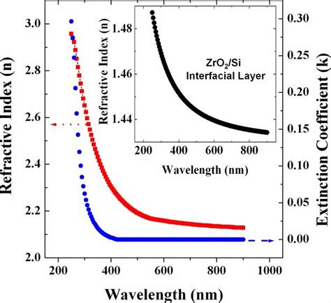 Color Online The Spectral Dependence Of The Optical Constants N And K Download High