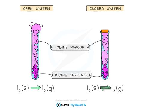 Equilibrium Aqa Gcse Chemistry Revision Notes 2018